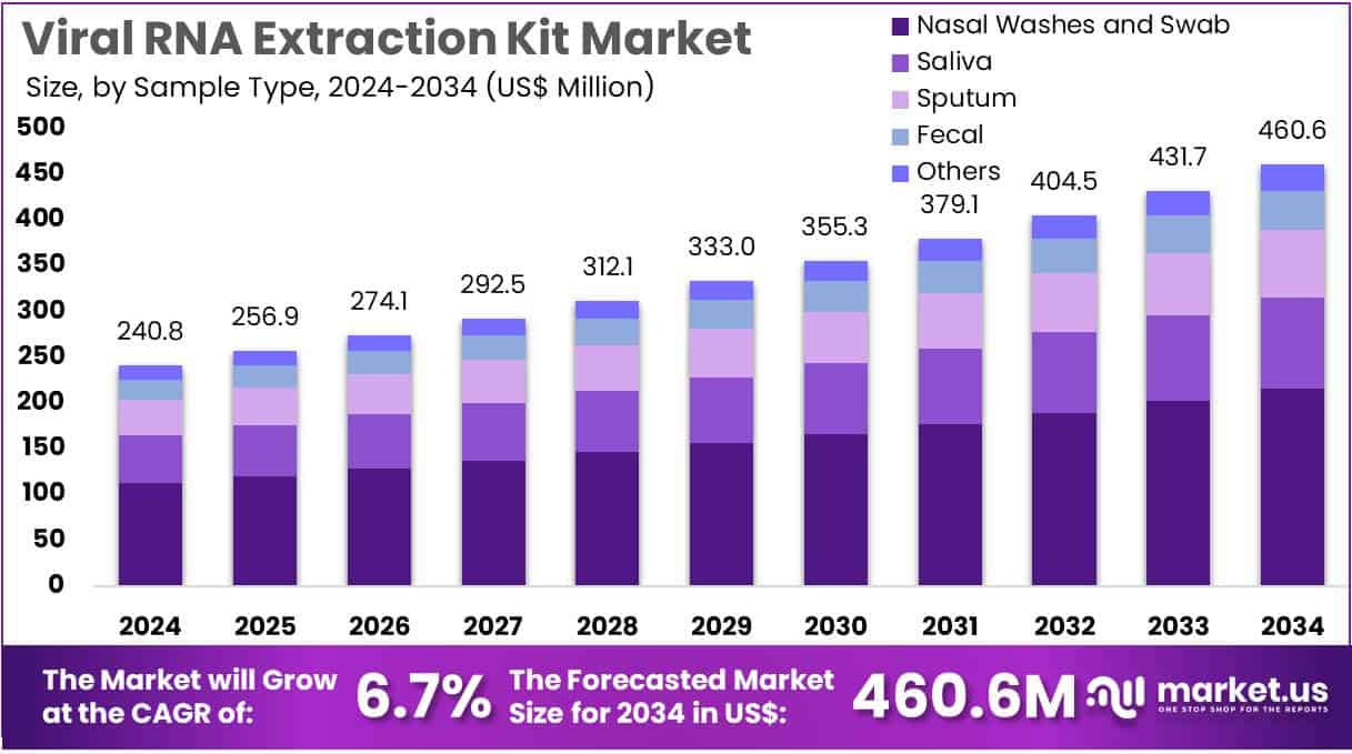 Viral RNA Extraction Kit Market Size