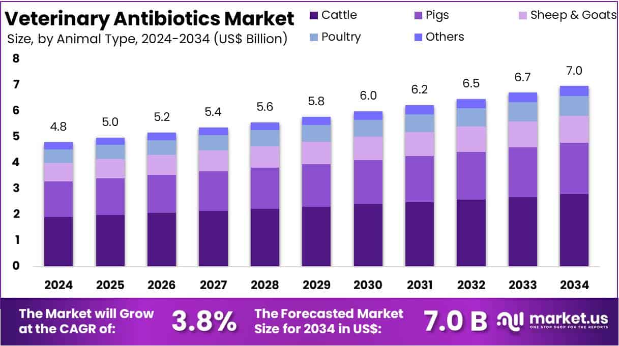 Veterinary Antibiotics Market Size