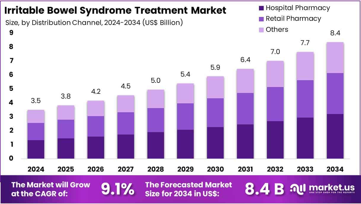 Irritable Bowel Syndrome Treatment Market Size