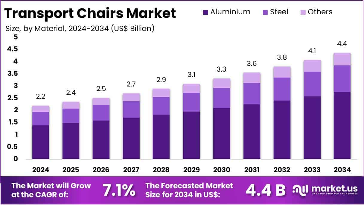 Transport Chairs Market Size