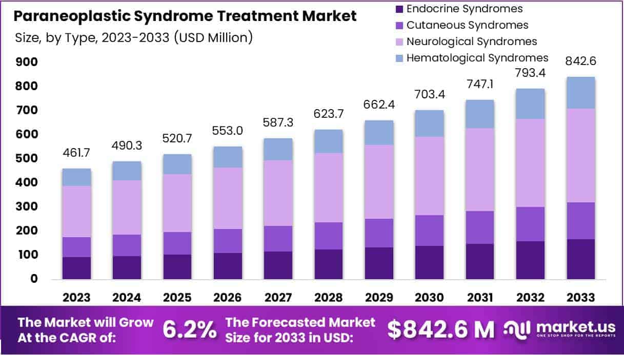 Paraneoplastic Syndrome Treatment Market Size