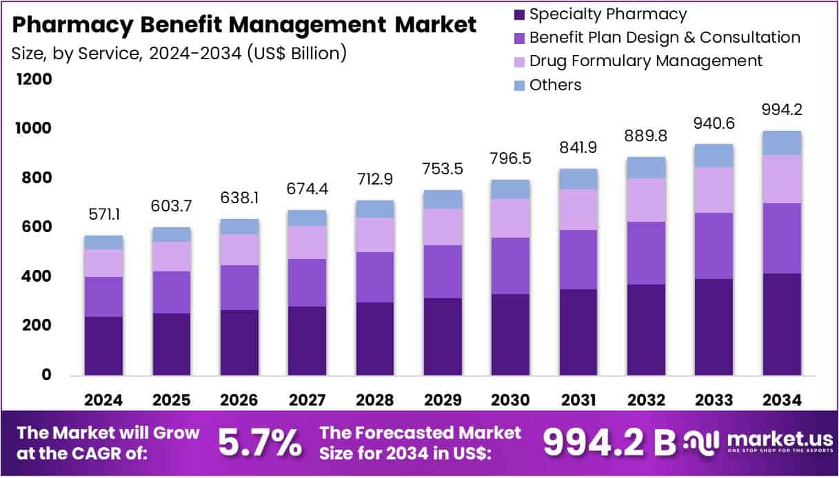 Pharmacy Benefit Management Market Size