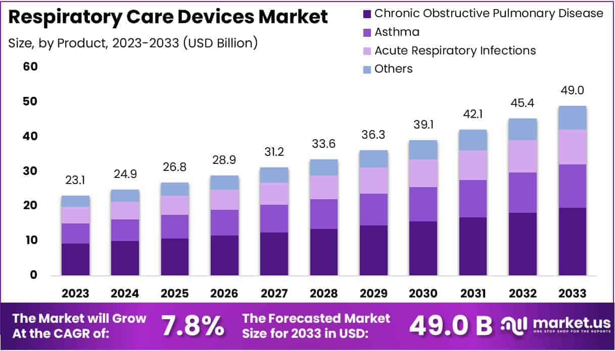 Respiratory Care Devices Market Size