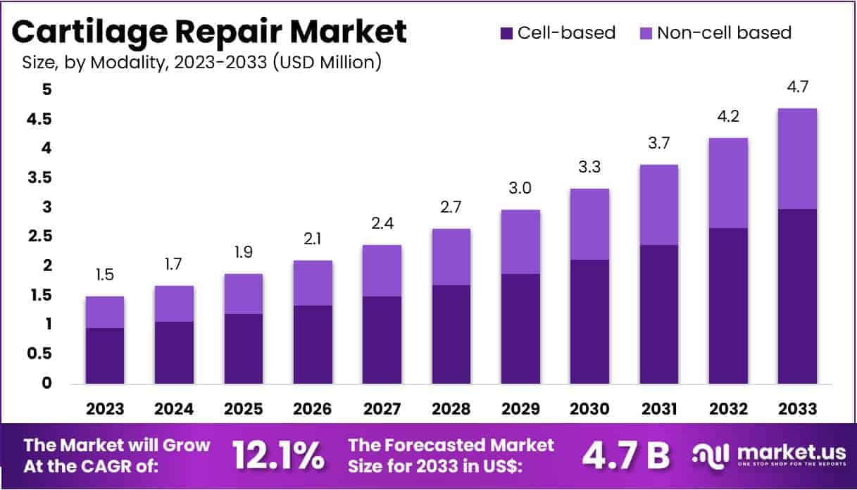 Cartilage Repair Market Size