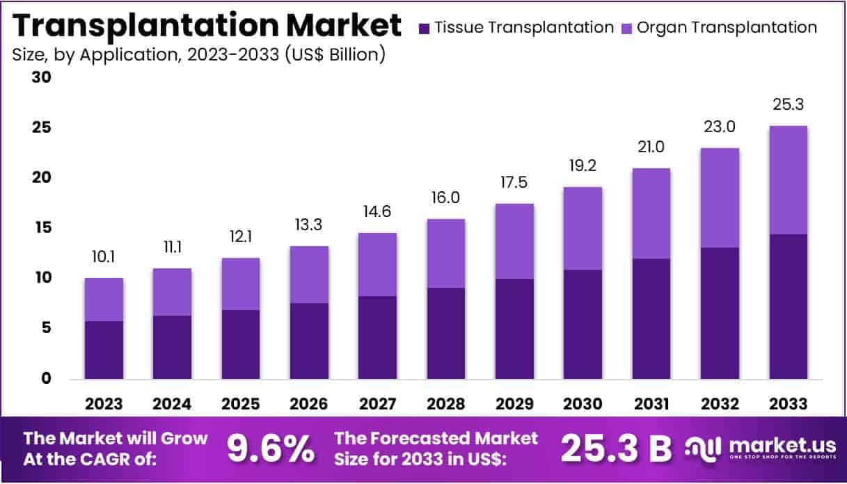 Transplantation Market Size