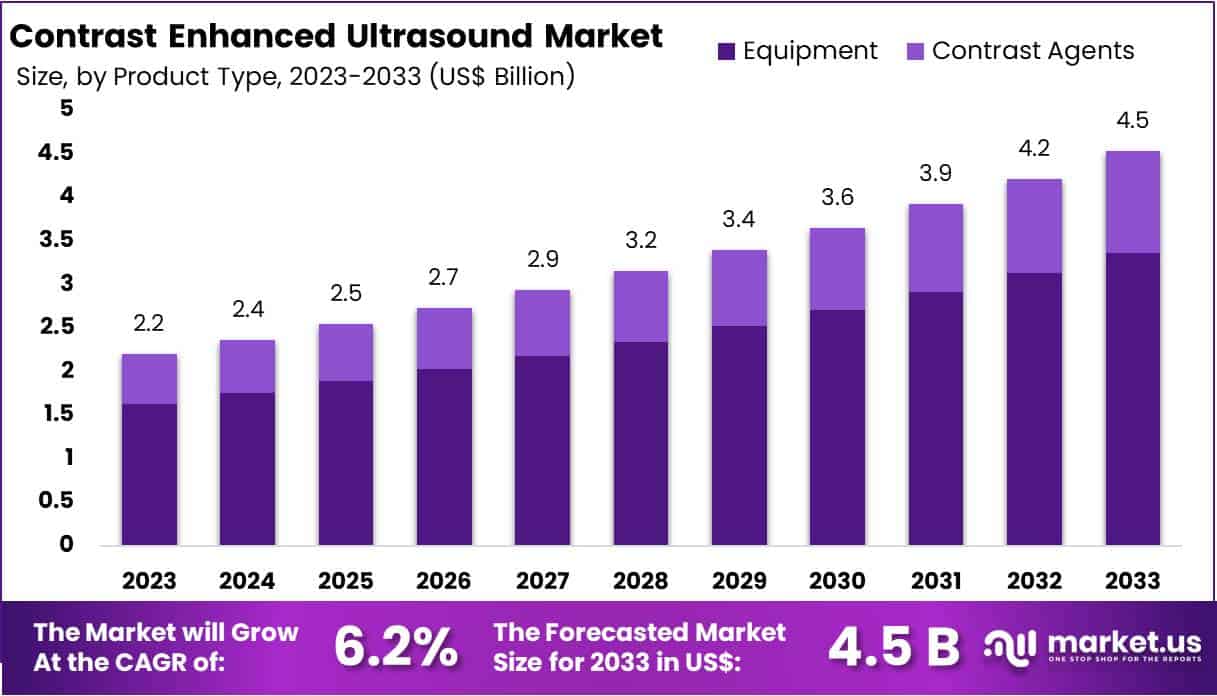 Contrast Enhanced Ultrasound Market Size