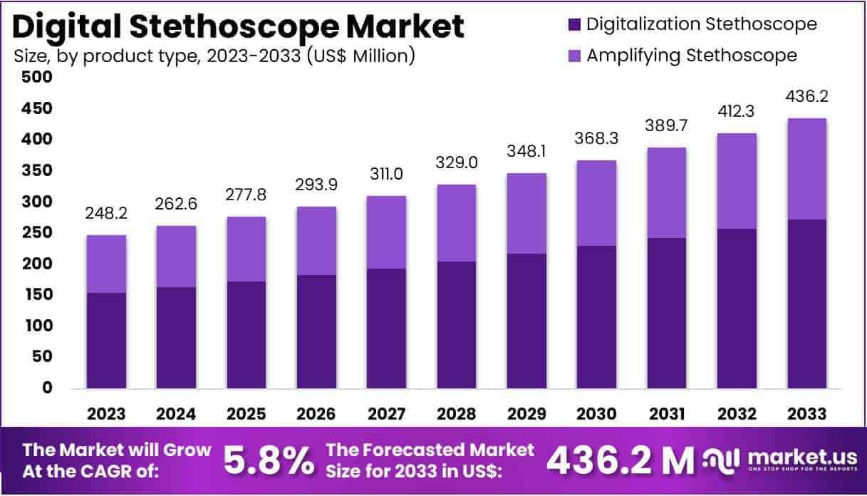 Digital Stethoscope Market Size