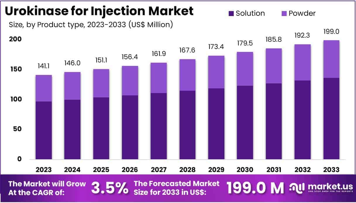 Urokinase for Injection Market Size