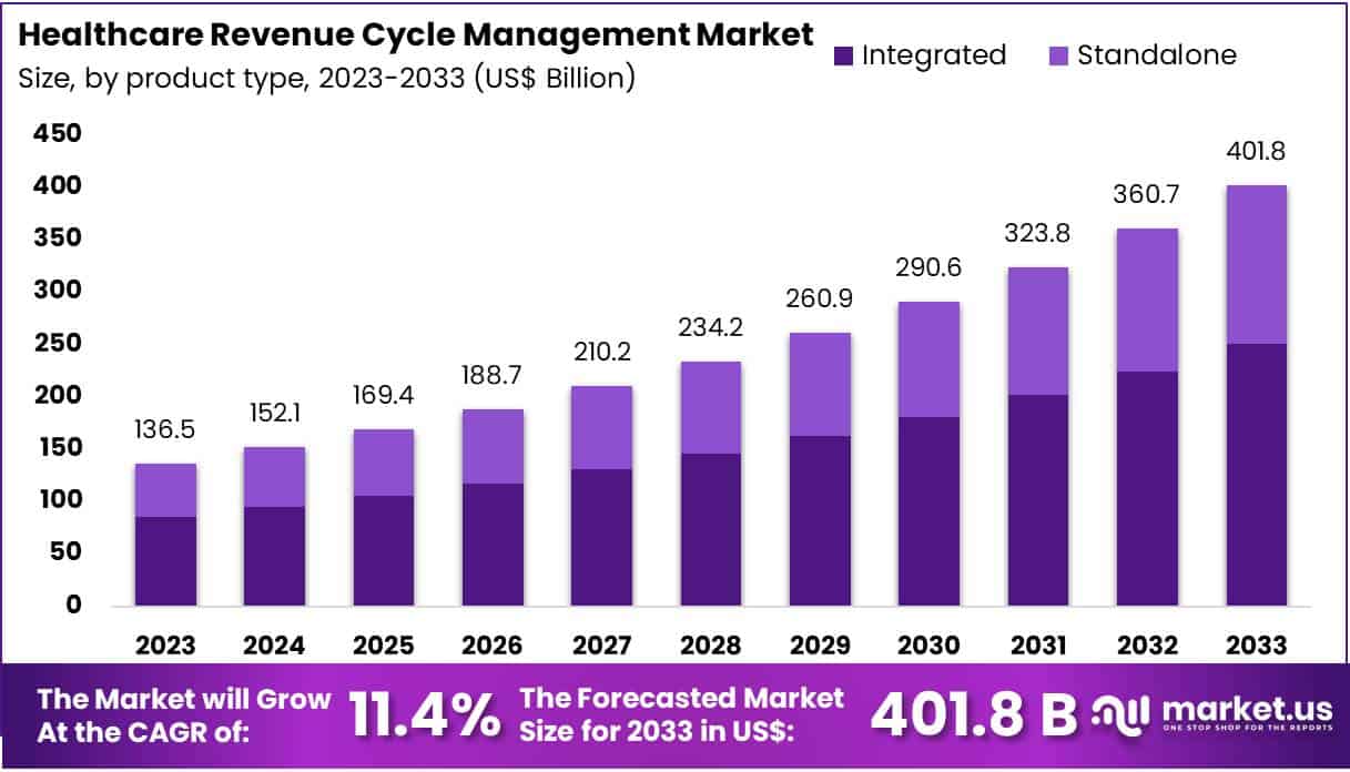 Healthcare Revenue Cycle Management Market Size