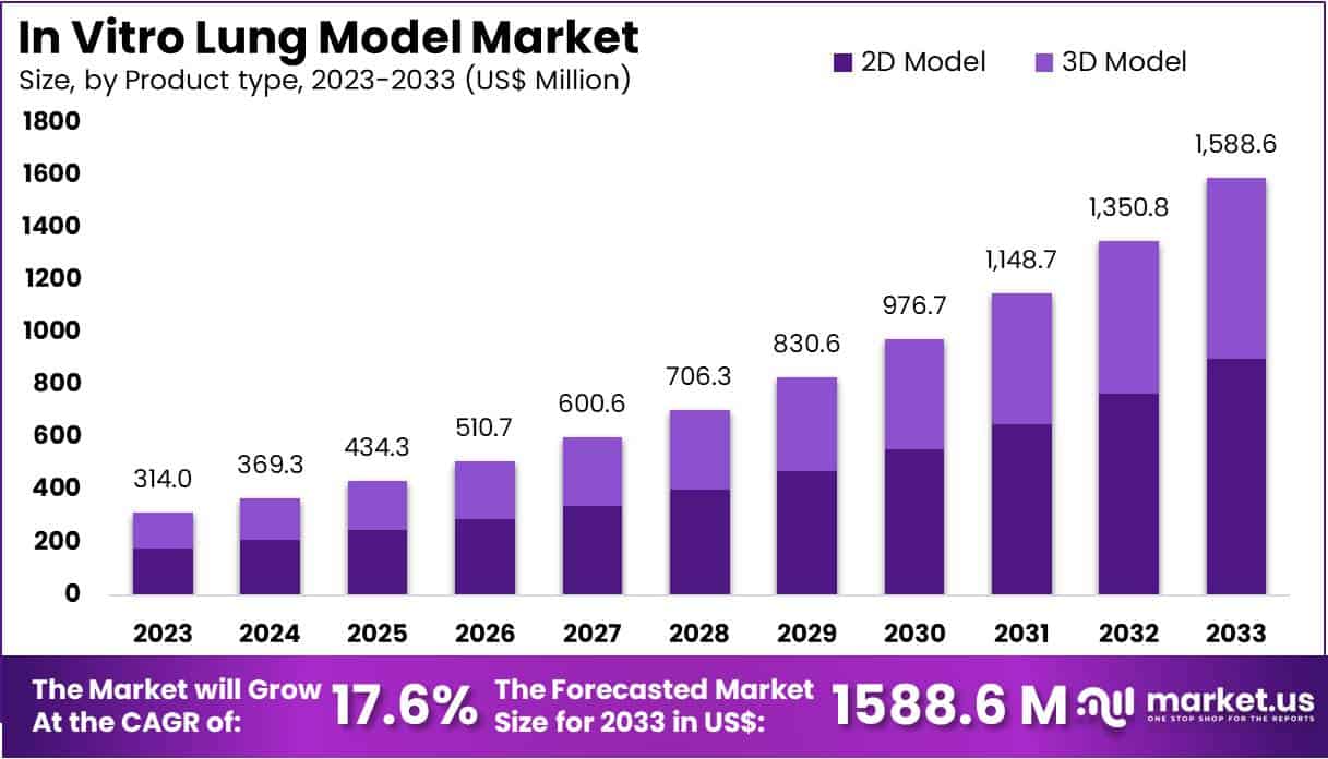 In Vitro Lung Model Market Size