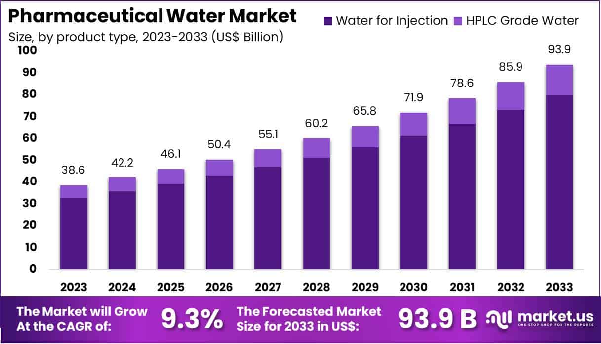 Pharmaceutical Water Market Size