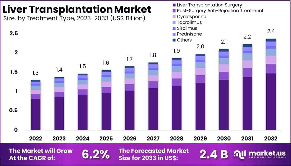 Liver Transplantation Market Size