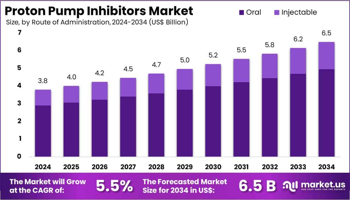 Proton Pump Inhibitors Market Size