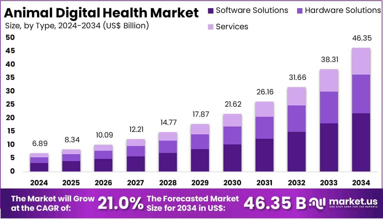 Animal Digital Health Market Size