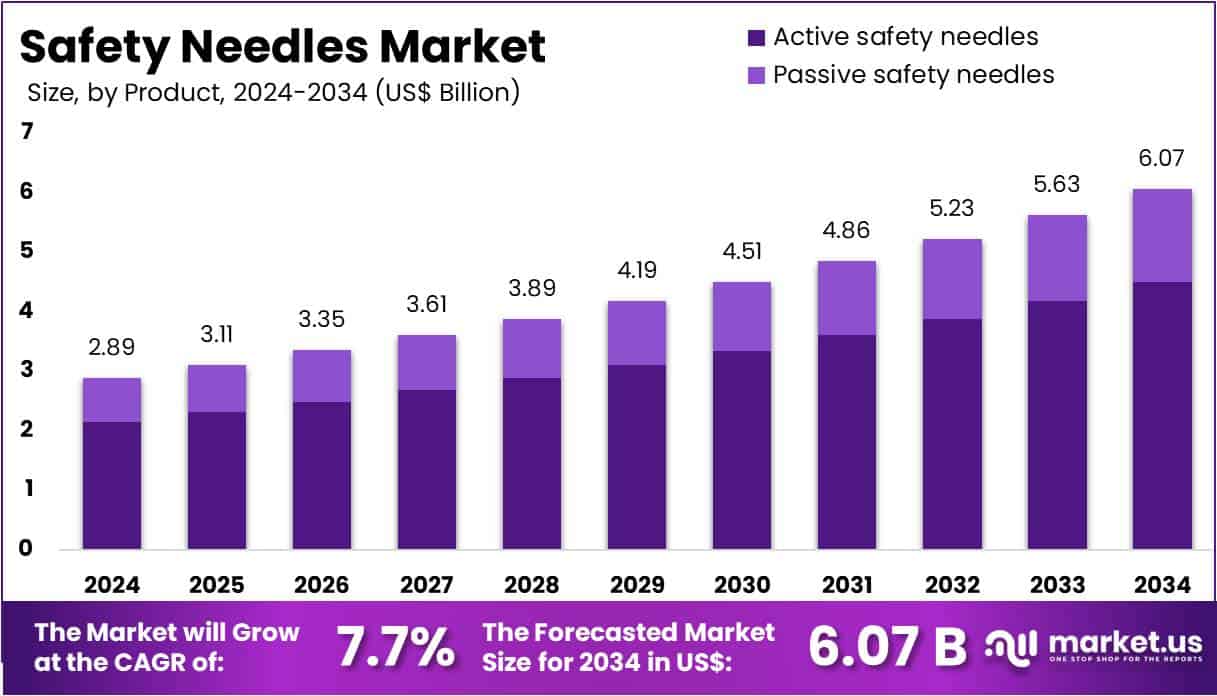 Safety Needles Market Size
