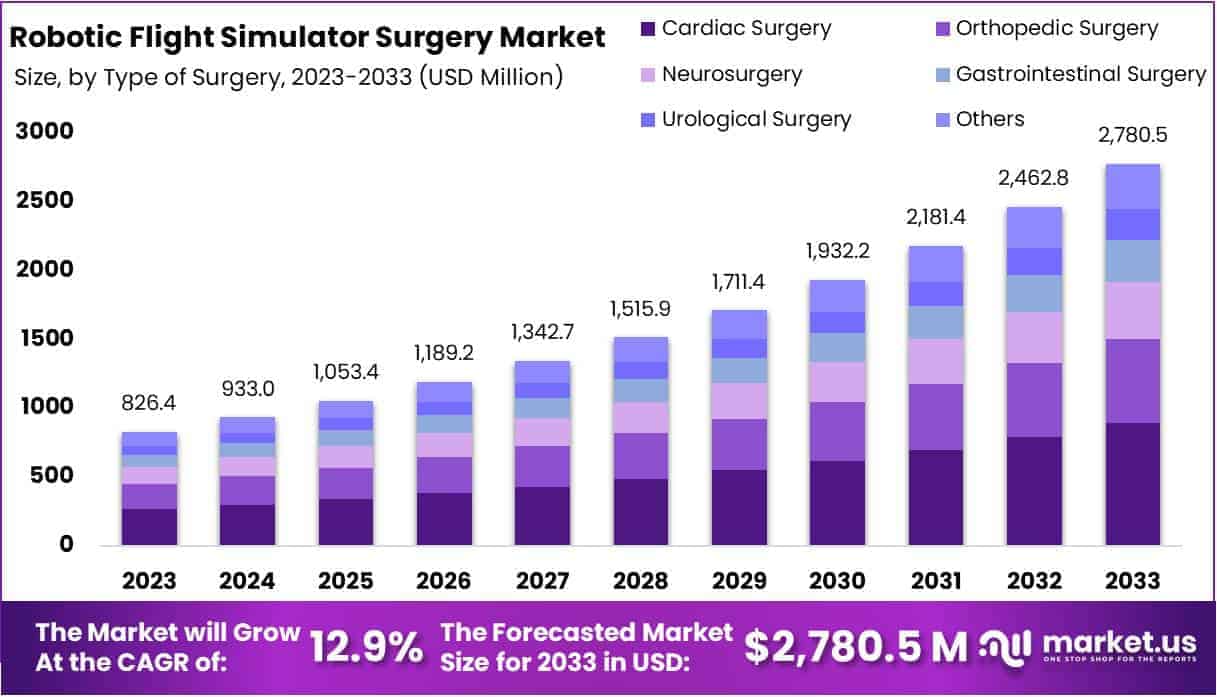 Robotic Flight Simulator Surgery Market Size