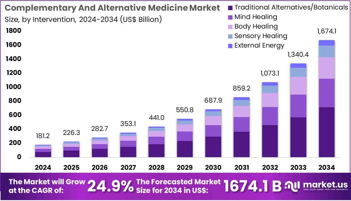 Complementary and Alternative Medicine Market Size