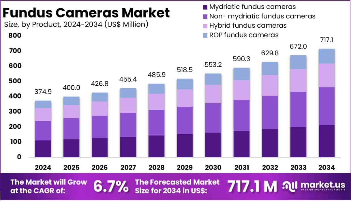 Fundus Cameras Market Size