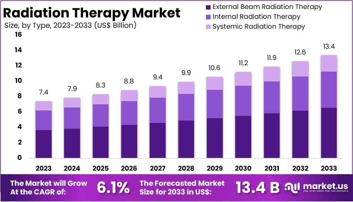 Radiation Therapy Market Size