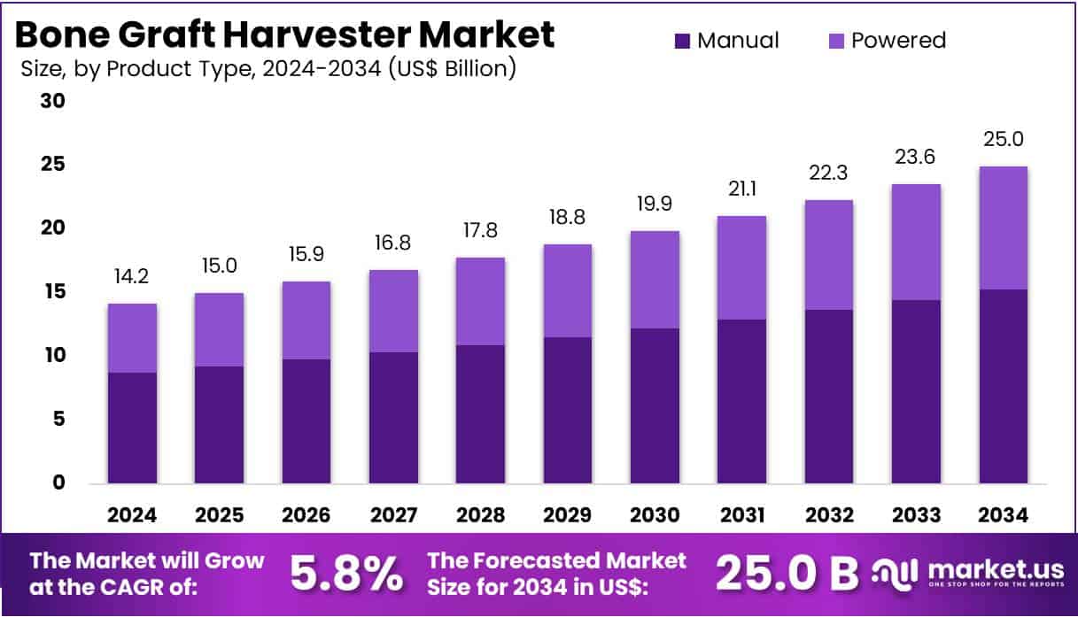 Bone Graft Harvester Market Size