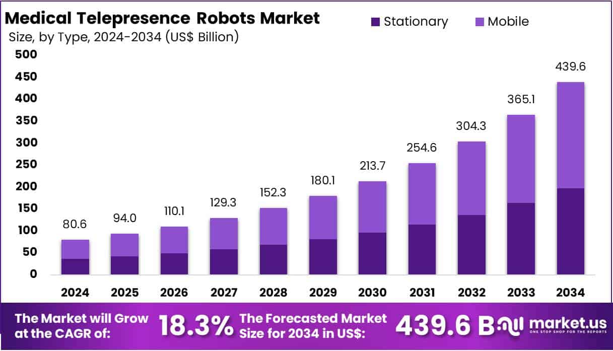 Medical Telepresence Robots Market Size