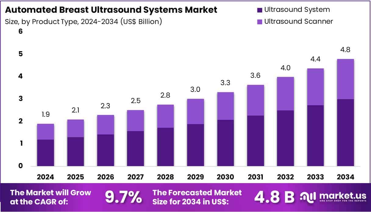 Automated Breast Ultrasound Systems Market Size