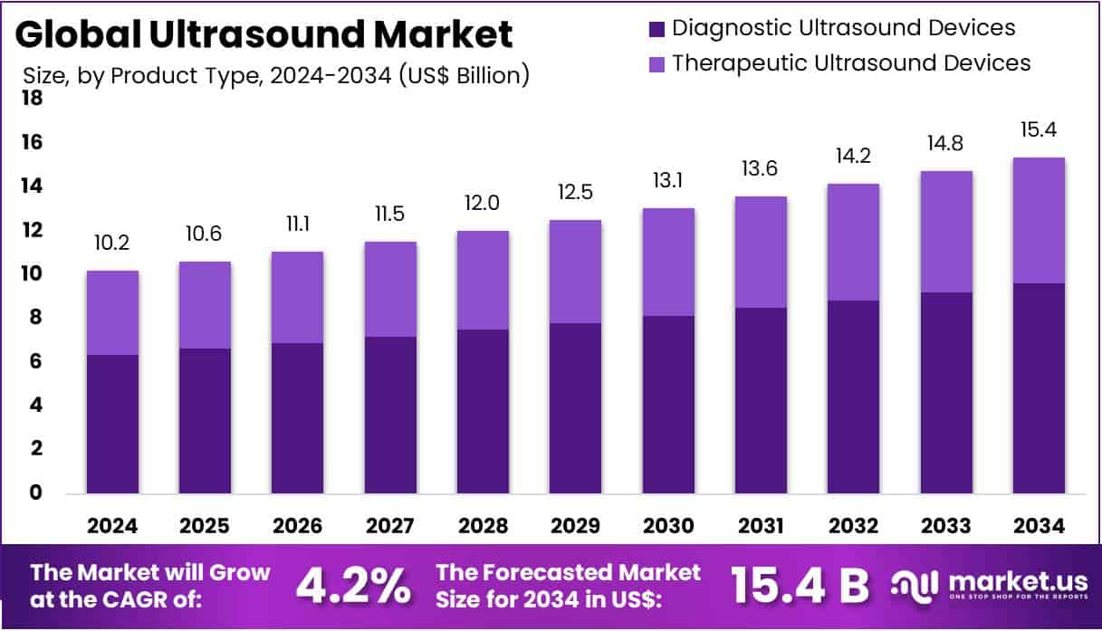 Ultrasound Market Size