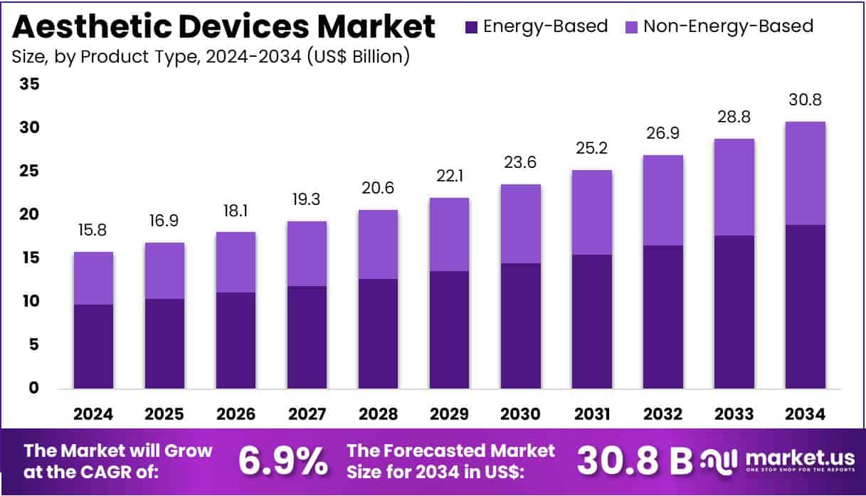 Aesthetic Devices Market Size