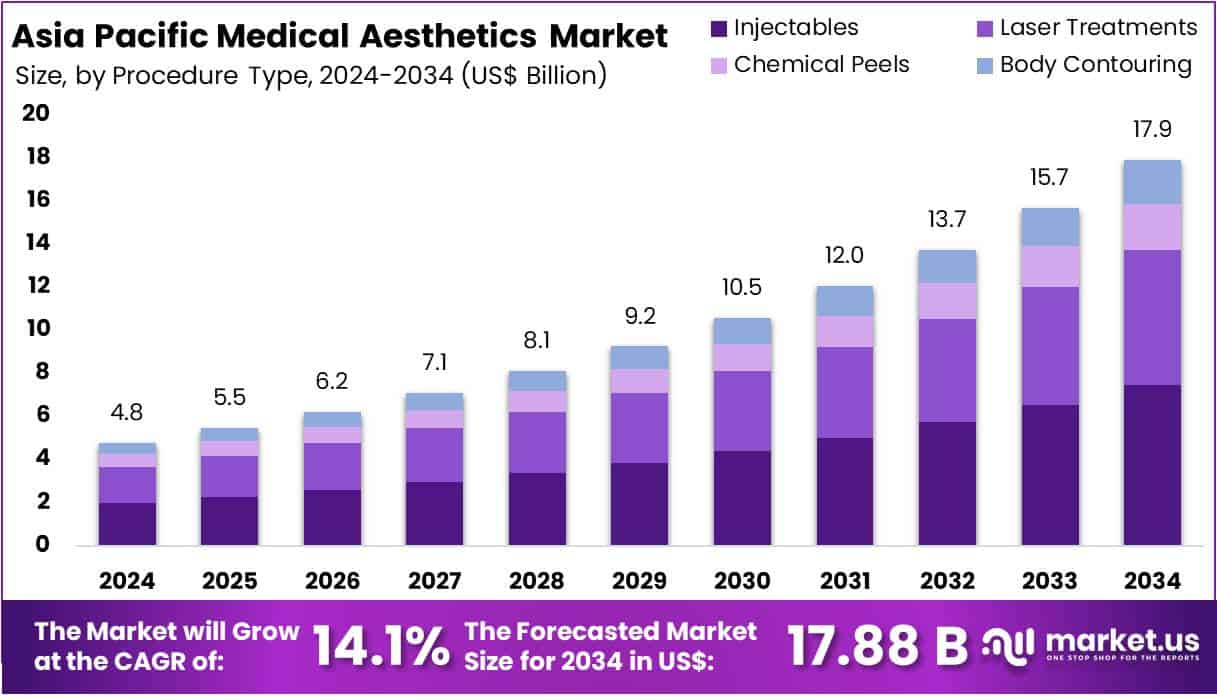 Asia Pacific Medical Aesthetics Market Size