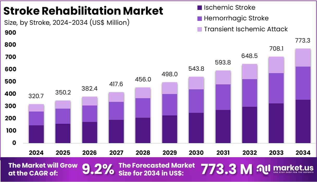 Stroke Rehabilitation Market Size