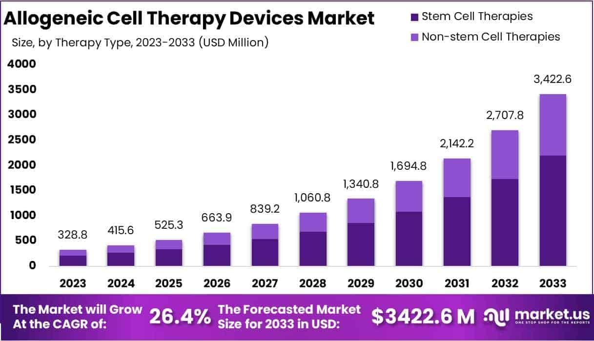 Allogeneic Cell Therapy Devices Market Size