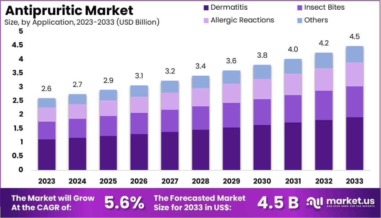 Antipruritic Market Size