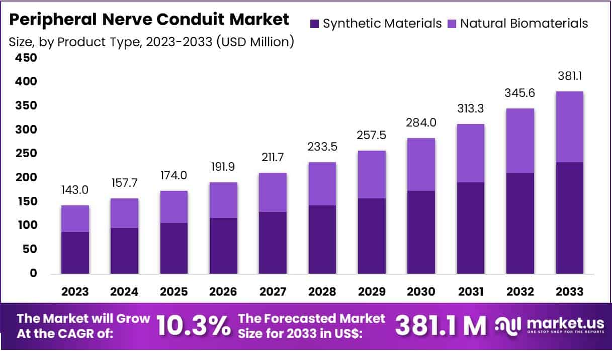 Peripheral Nerve Conduit Market Size