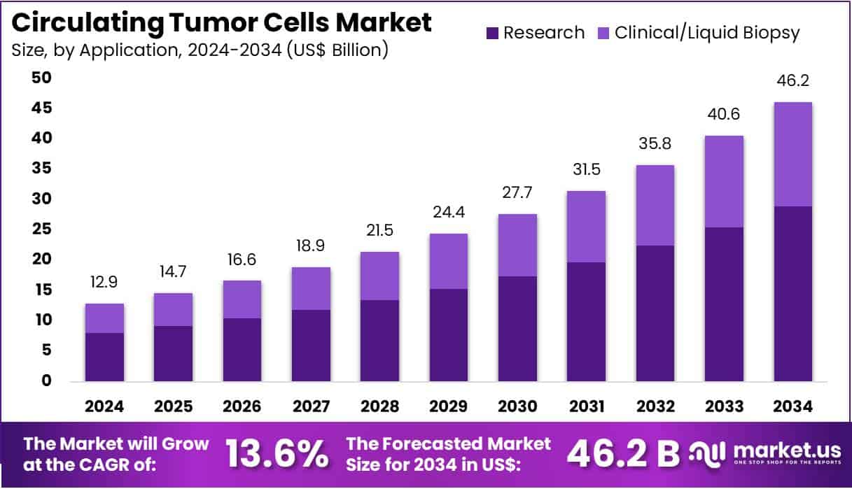 Circulating Tumor Cells Market Size