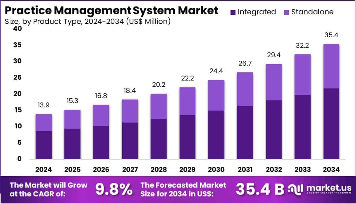 Practice Management System Market Size