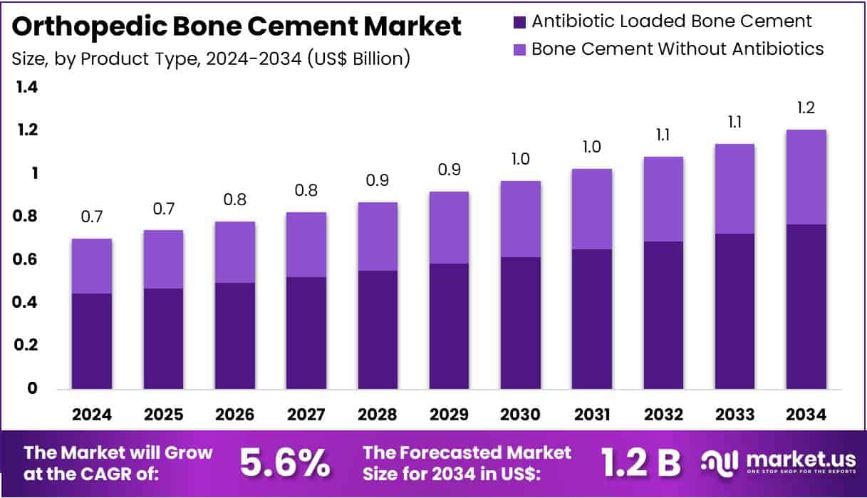 Orthopedic Bone Cement Market Size