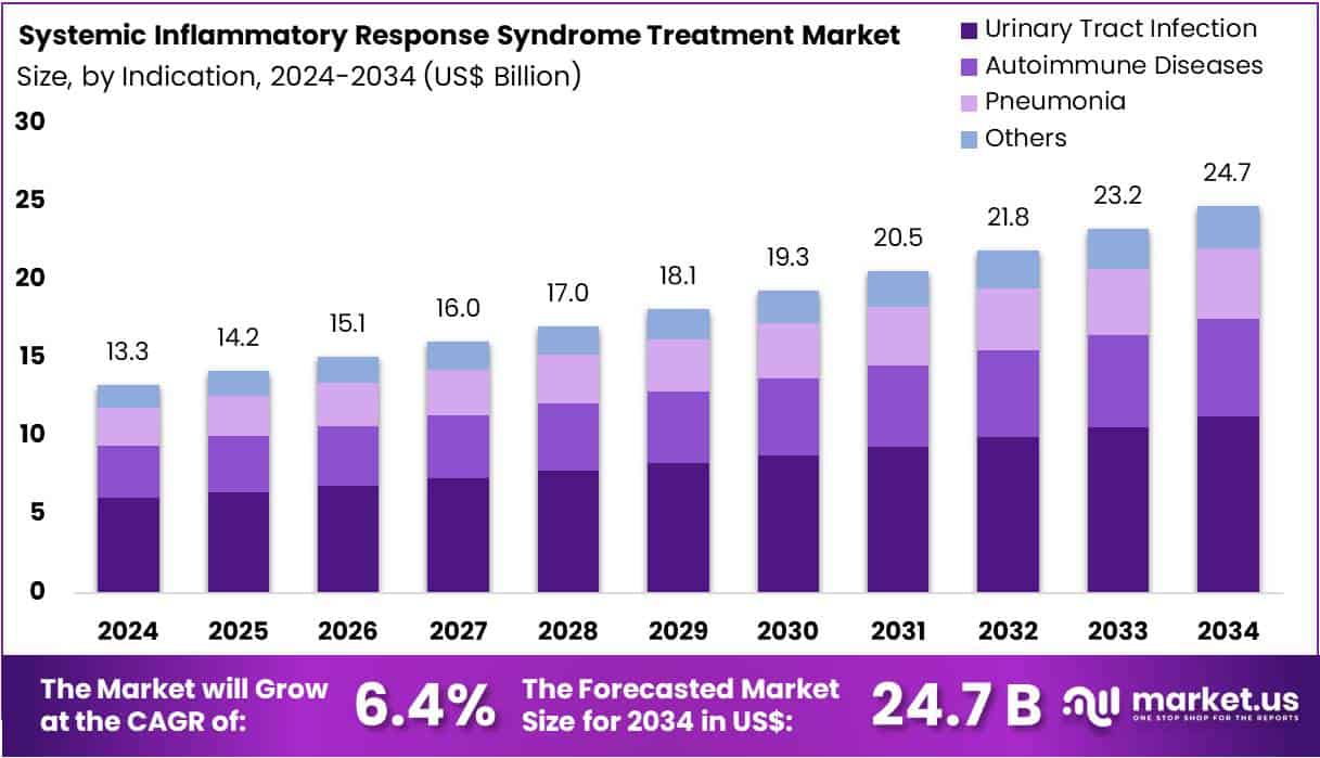 Systemic Inflammatory Response Syndrome Treatment Market Size