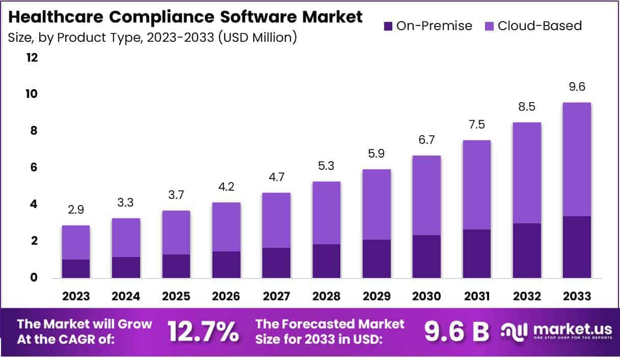 Healthcare Compliance Software Market Size
