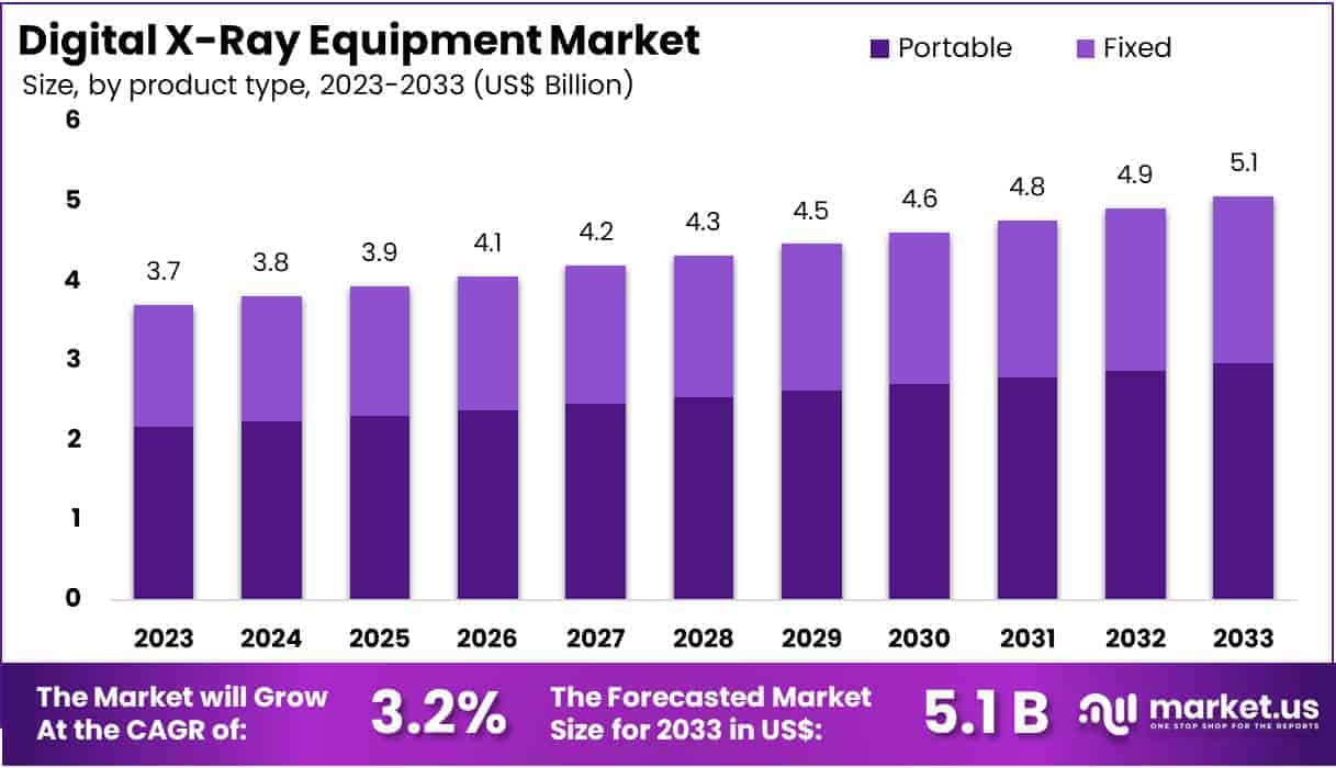 Digital X-Ray Equipment Market Size
