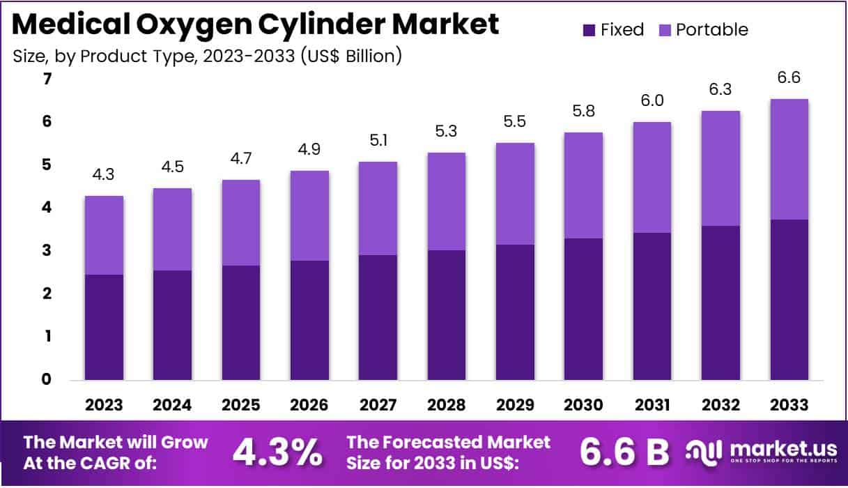 Medical Oxygen Cylinder Market Size