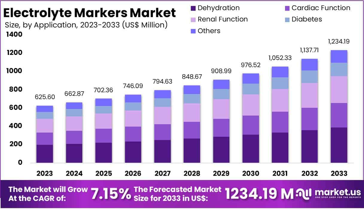 Electrolyte Markers Market Size