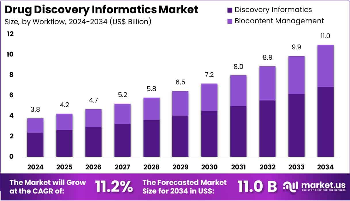 Drug Discovery Informatics Market Size