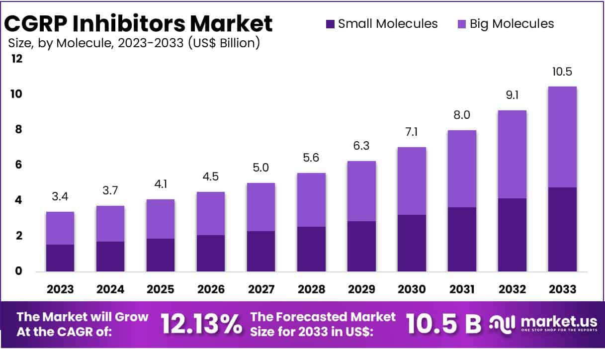 CGRP Inhibitors Market Size