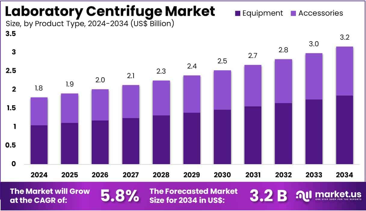 Laboratory Centrifuge Market Size