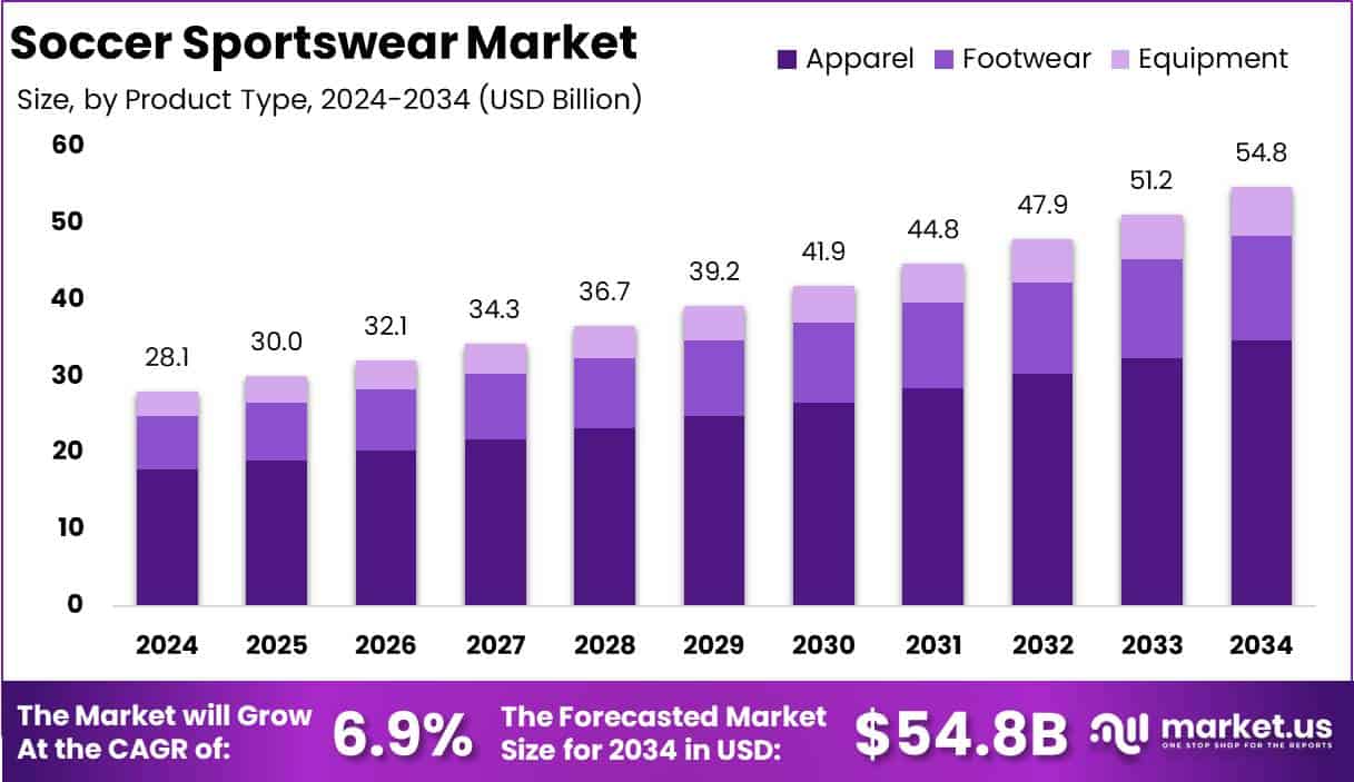 Soccer Sportswear Market Growth Analysis