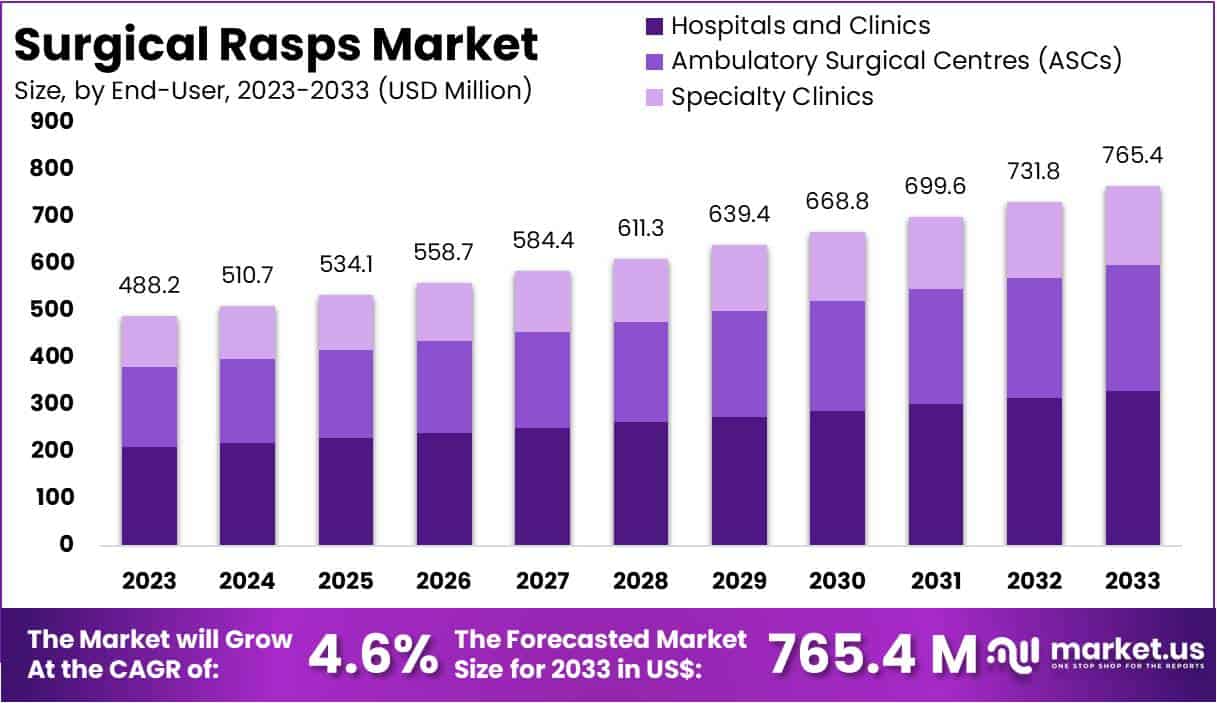 Surgical Rasps Market Size