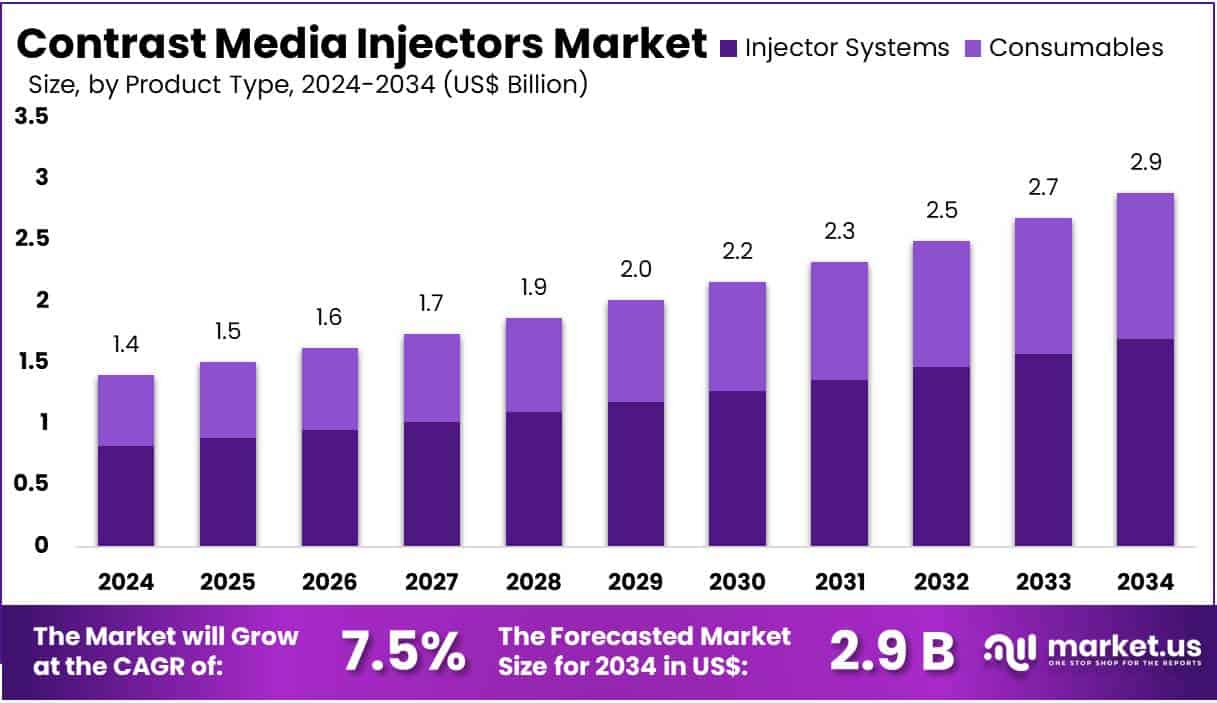 Contrast Media Injectors Market Size