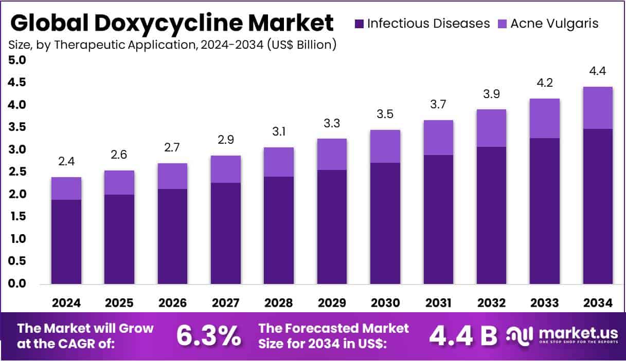 Doxycycline Market Size