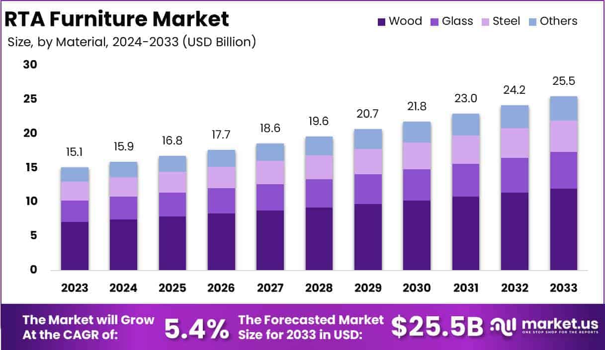 RTA Furniture Market Growth Analysis