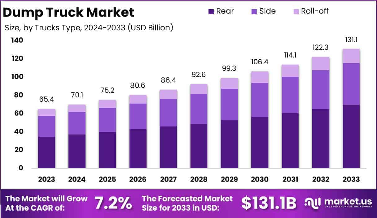 Dump Truck Market Growth Analysis